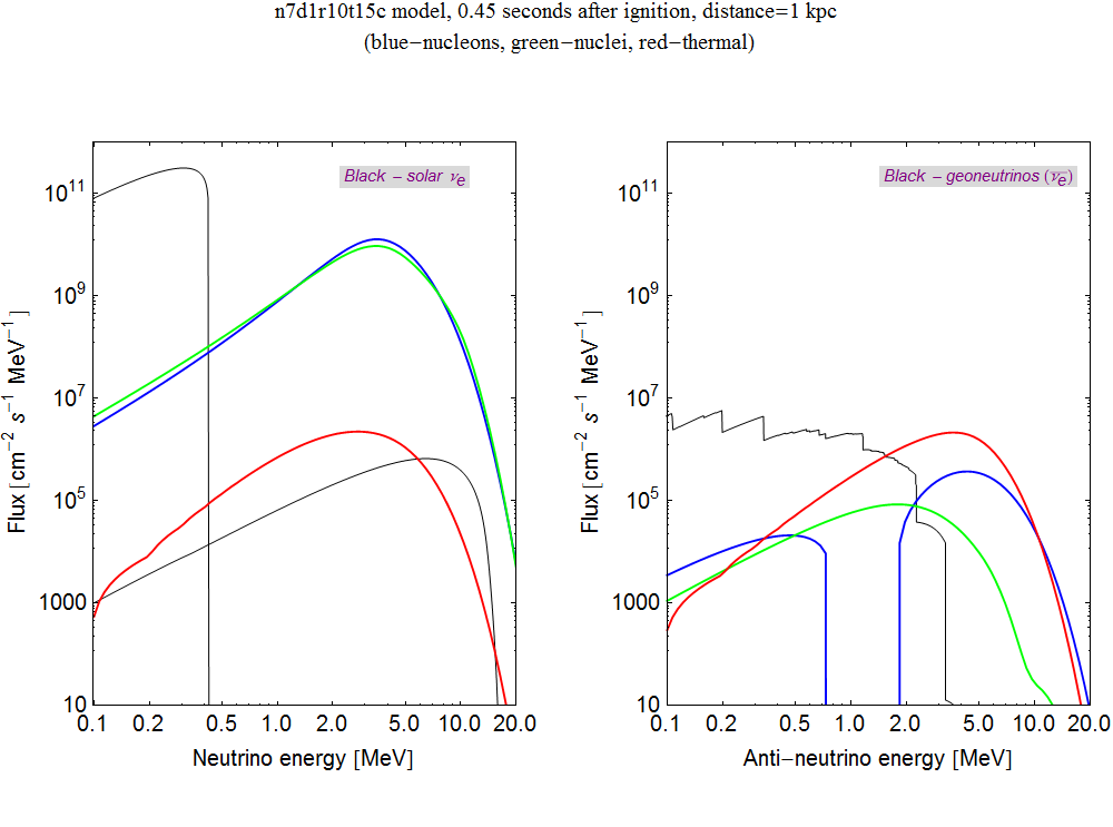Step-by-step animation of neutrino spectra for n7 explosion model